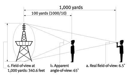 Magnification & Field of View